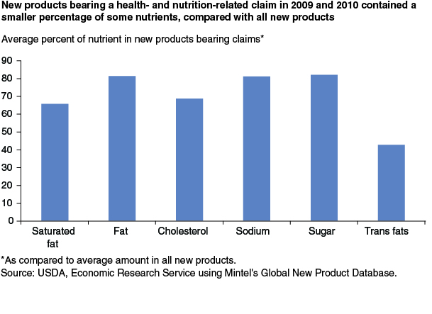 This chart shows: 'New products bearing a health- and nutrition-related claim in 2009 and 2010 contained a smaller percentage of some nutrients, compared with all new products'.