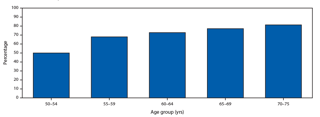 Chart of the percentage of U.S. adults up to date with colorectal cancer screening by age group, 2018.