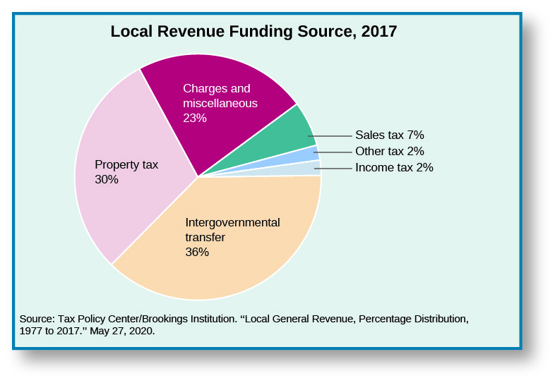 A pie chart titled “Local Revenue Funding Source, 2017”. There are six regions on the pie chart. Starting at the top and moving clockwise, the regions are labeled “Charges and miscellaneous 23%”, “Sales tax 7%”, “Other tax 2%”, “Income tax 2%”, “Intergovernmental transfer 36%”, and “Property tax 30%”. At the bottom of the chart a source is cited: “Tax Policy Center/Brookings Institution. “Local Government Revenue, Percentage Distribution, 1977 to 2017.” May 27, 2020.