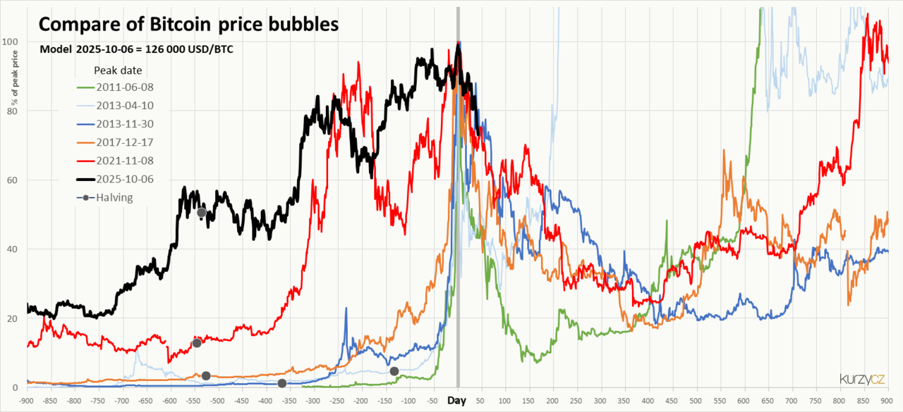 Bitcoin price fluctuations in 2011, 2013 and 2017