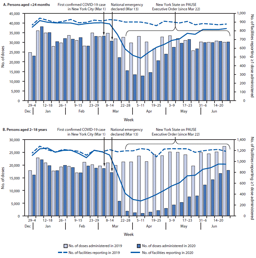Two bar-and-line charts of weekly routine vaccine doses and reporting sites in New York City, December to June, 2019 against 2020, for children under 24 months and for ages 2–18, showing a sharp drop in March–April 2020 and a recovery through June.