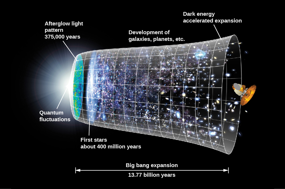 A figure illustrating the history of the universe. At the bottom of the figure, a line that points both left and right is labeled “Big bang expansion, 13.77 billion years”. Above the line is a roughly bell-like shape, with the top of the bell at the left and the flare of the bottom of the bell at the right. “Quantum fluctuations” is labeled at the leftmost point of the bell-shape, then shortly after “Afterglow light pattern 375,000 years”, followed by “first stars about 400 million years”, then “development of galaxies, planets, etc”, and finally “dark energy accelerate expansion” is labeled on the right.