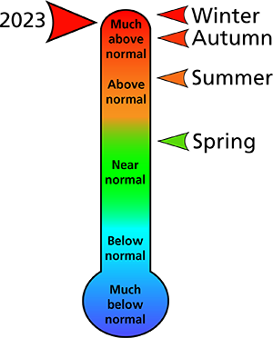 A thermometer-style ranking chart from “much below normal” to “much above normal,” with arrows marking where 2023’s year and seasons ranked; the year sits near the top.