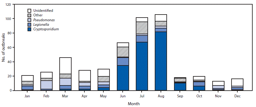 Bar chart of the 493 outbreaks by month and cause, 2000–2014.