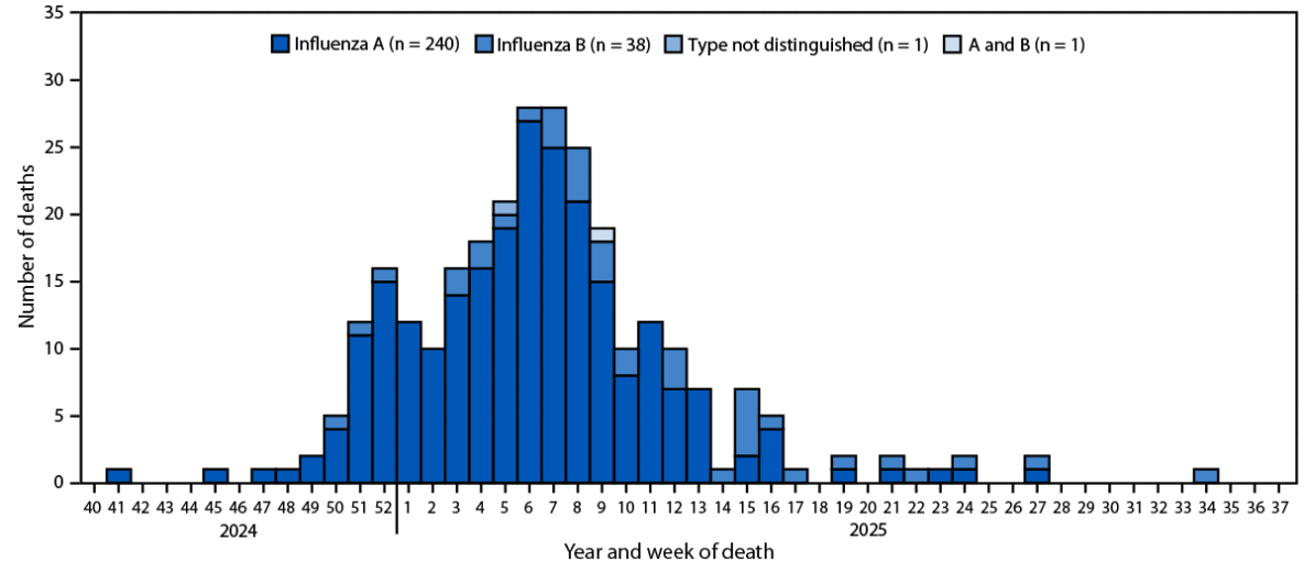 Bar chart of weekly influenza-associated pediatric deaths from October 2024 to September 2025, by influenza type, peaking at 28 in weeks 6 and 7 of 2025.
