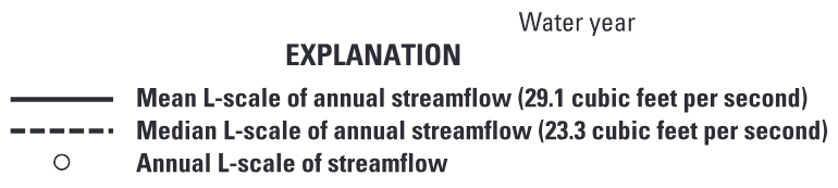 Summary of annual mean, maximum, minimum, and L-scale statistics of daily mean streamflow for U.S. Geological Survey streamflow-gaging station 08079600 Double Mountain Fork Brazos