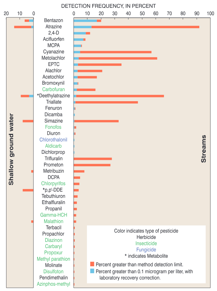 More pesticides were detected in streams than in shallow surficial ground water, and most were herbicides.