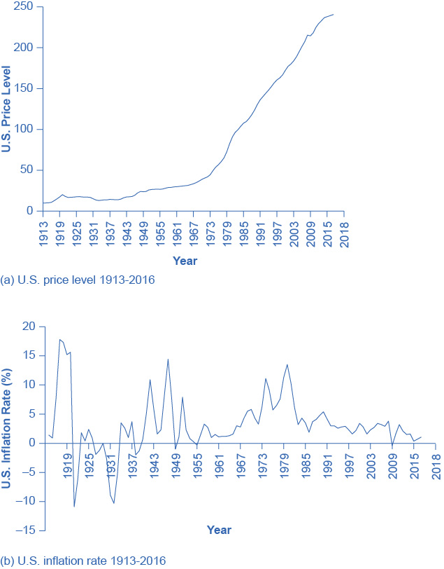 Graph a shows the trends in the U.S. price level from the year 1916 to 2014. In 1916, the graph starts out close to $10, rises to around $20 in 1920, stays around $16 or $17 until 1931, when it jumps to around $15. It gradually increases, with periodic dips, until 2014, when it is around $236. Graph b shows the trends in U.S. inflation rates from the year 1916 to 2014. In 1916, the graph starts out at 7.7%, jumps to close to 18% in 1917, drops drastically to close to –11% in 1921, goes up and down periodically, until settling to around 1.5% in 2014.