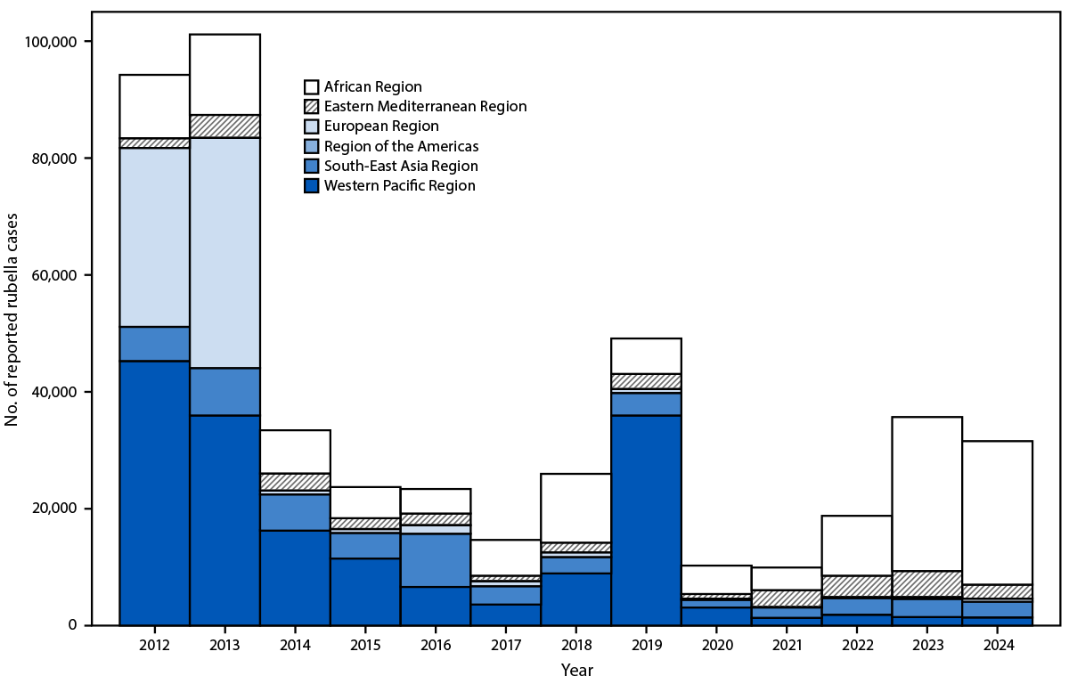 Chart of reported rubella cases by WHO region and year, 2012–2024