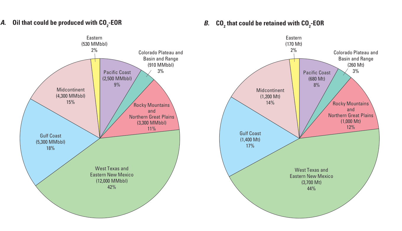 Two pie charts of regional mean estimates. A: oil that could be produced with CO2-EOR, led by West Texas and Eastern New Mexico at 42 percent, then the Gulf Coast at 18 percent and the Midcontinent at 15 percent. B: CO2 that could be retained, led by West Texas and Eastern New Mexico at 44 percent.