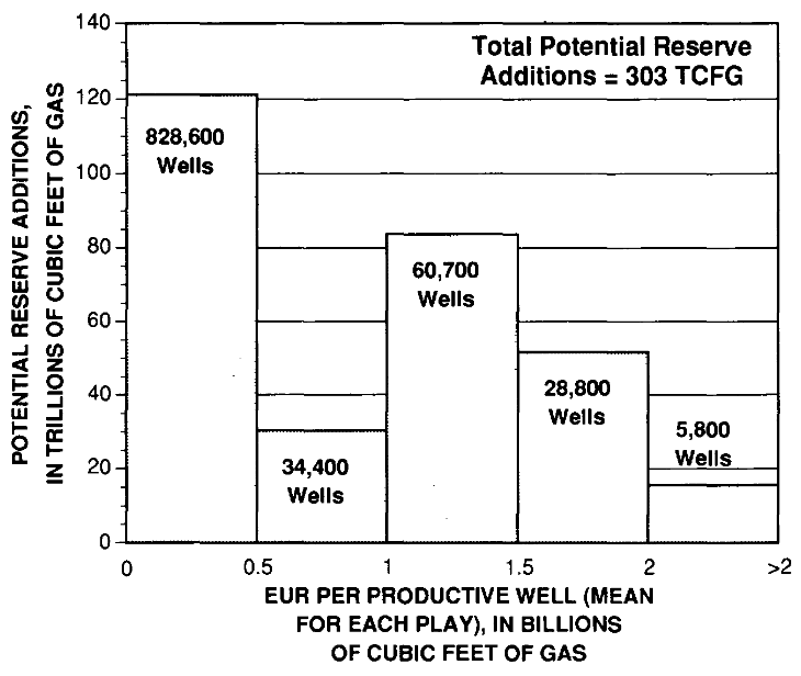 Potential reserve additions for non-associated gas in continuous-type plays as a function of estimated ultimate recovery (EUR) per well.