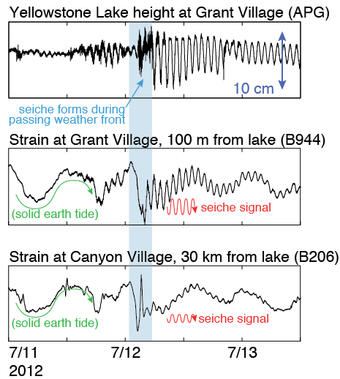 Data from three different instruments show the initiation of a stan...