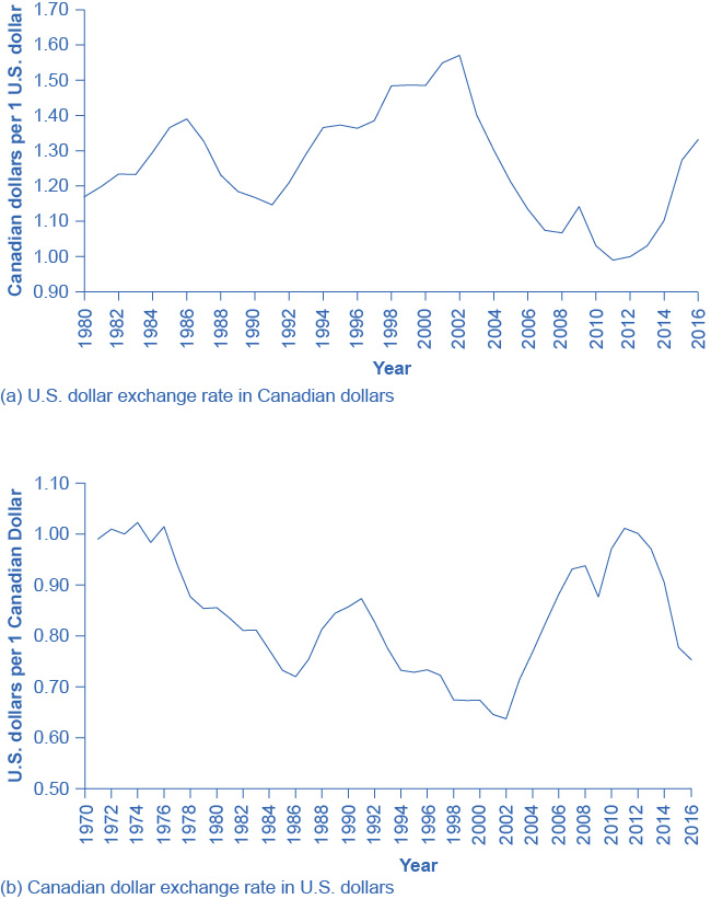 The top graph shows the exchange rate from Canadian dollars to U.S. dollars since 1980. The bottom graph shows the exchange rate from U.S. dollars to Canadian dollars since 1980.
