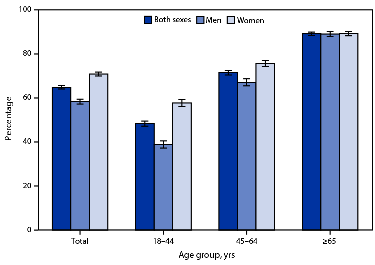 Bar chart of the percentage of U.S. adults who took prescription medication in the past 12 months in 2021, for both sexes, men and women, by age group: rising steeply with age, with women higher than men except at 65 and over.