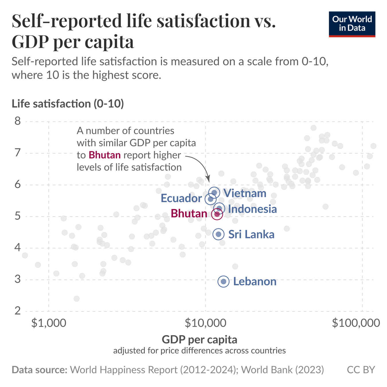 This scatterplot compares self-reported life satisfaction (y-axis, scale 0-10) to GDP per capita (x-axis, adjusted for inflation and cost of living) across countries. Higher points on the chart indicate greater life satisfaction. Bhutan is highlighted with a red circle at around $10,000 GDP per capita and a life satisfaction score near 5. Neighboring countries with similar GDP per capita, such as Vietnam, Ecuador, and Indonesia, report higher life satisfaction (around 6). Sri Lanka and Lebanon are also marked but differ in both GDP and life satisfaction. Most countries show a positive trend between GDP per capita and life satisfaction. Data sources: World Happiness Report (2012-2024) and World Bank (2023).