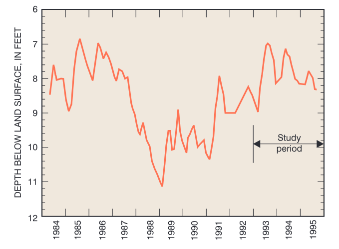 Ground-water levels generally were high during the study period.