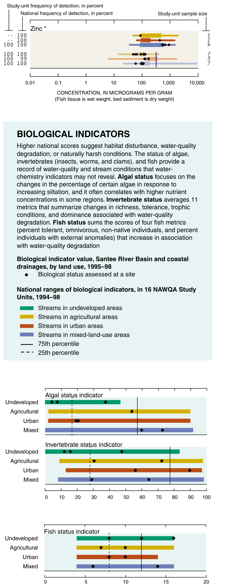 Water quality in the Santee River basin and coastal drainages, North and South Carolina, 1995-98