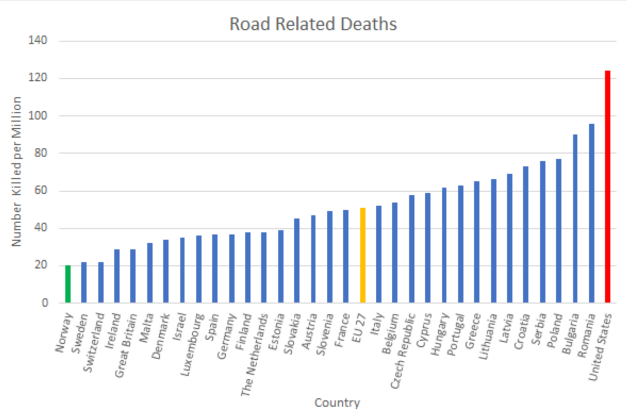 Graph showing the number of road related deaths per million for different countries. 13