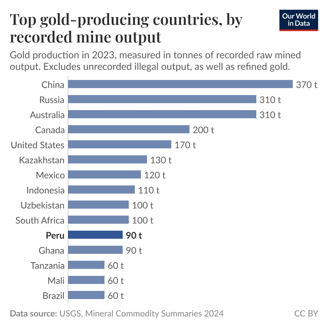 This image displays a bar graph depicting the top gold-producing countries in 2023, with gold production measured in tonnes of recorded raw mined output. The countries are listed alongside the amount of gold they produced. China is the highest producer with 370 tonnes, followed by Russia and Australia, both at 310 tonnes. Canada produced 200 tonnes, while the United States produced 170 tonnes. Other notable producers include Kazakhstan with 130 tonnes, Mexico with 120 tonnes, and Indonesia with 110 tonnes. Uzbekistan and South Africa each produced 100 tonnes. Peru and Ghana both produced 90 tonnes, while Tanzania, Mali, and Brazil produced 60 tonnes each. The data sources are USGS, Mineral Commodity Summaries 2024, and Our World in Data, which can be visited for more information. The graph is licensed under Creative Commons BY.