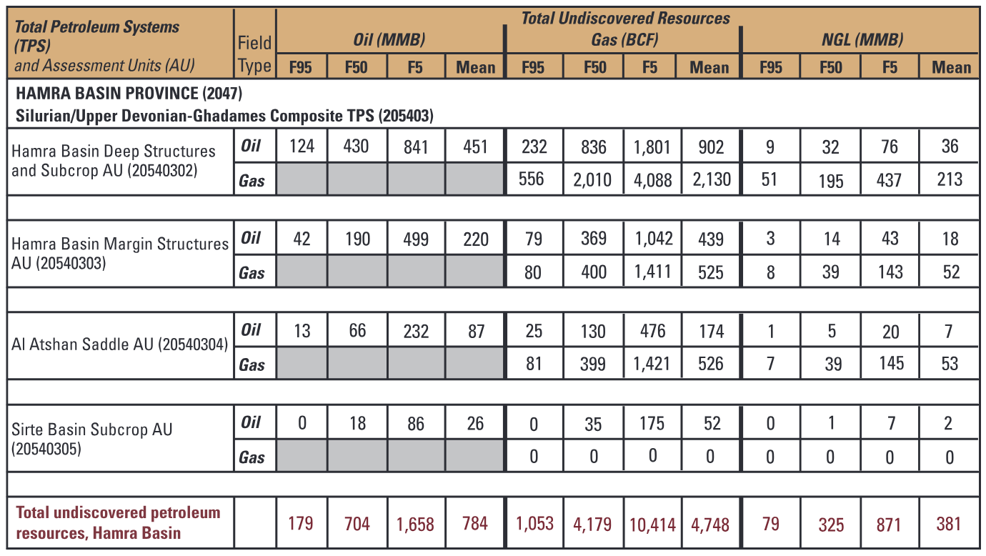 Table 1. Hamra Basin Assessment Results (reserves not included). MMB, million barrels.