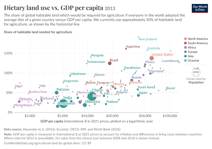 Dietary land use vs. GDP per capita