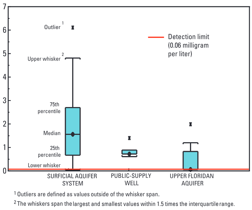 Concentrations of nitrate in the selected public-supply well are intermediate between those found in the Upper Floridan aquifer and the surficial aquifer system.