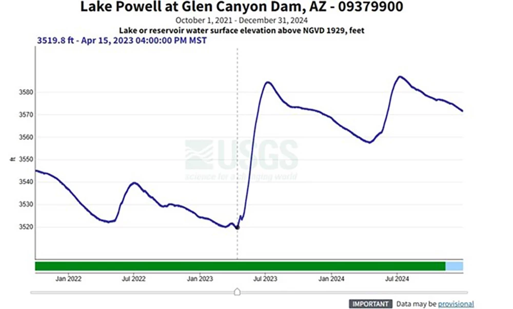 A graph of Lake Powel surface water levels over time.
