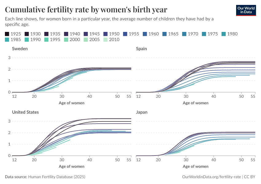 Cumulative fertility rate by women's birth year