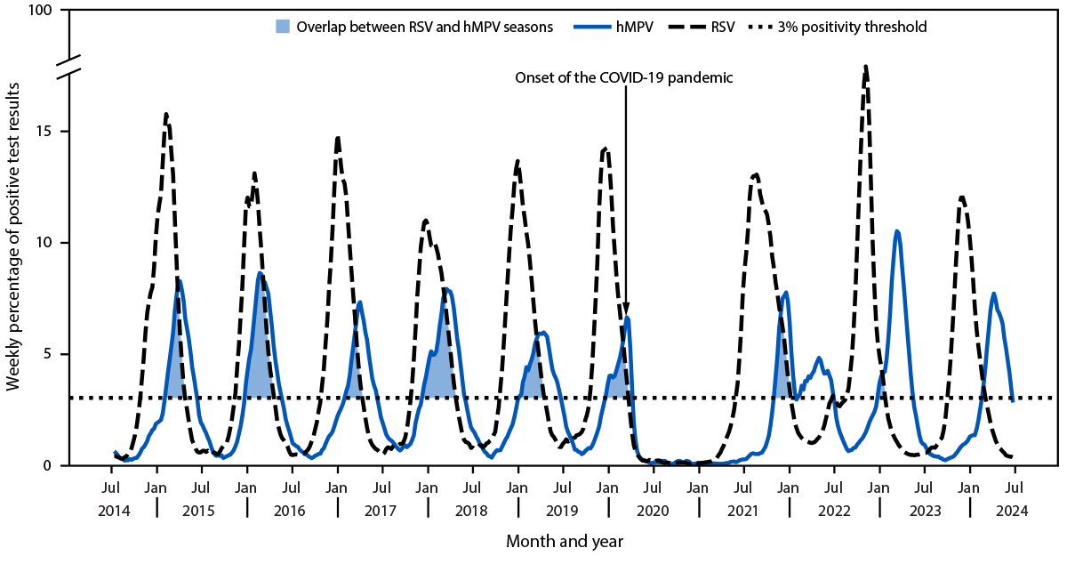 Line graph of the weekly share of positive tests for RSV and hMPV in the United States, July 2014–June 2024.