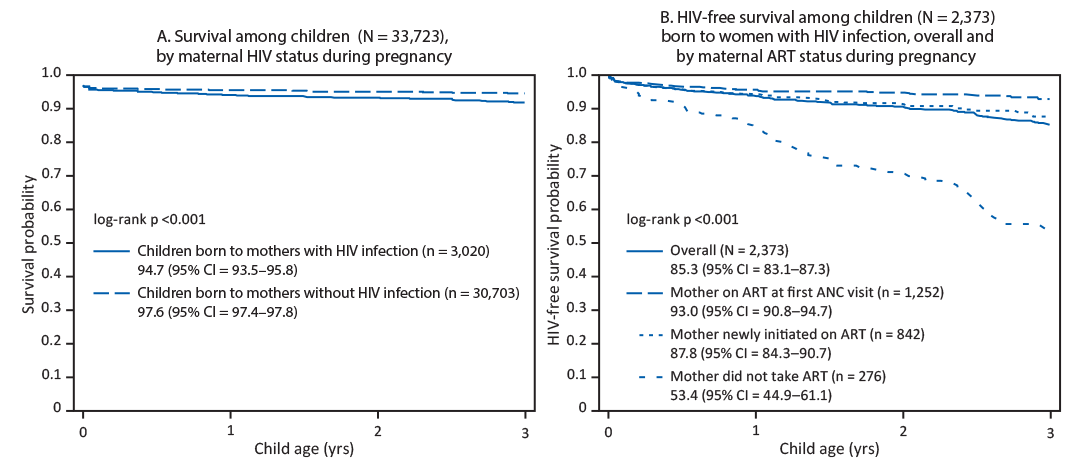 Kaplan-Meier plots of survival and HIV-free survival among children aged 3 and under, by mother's HIV status and treatment