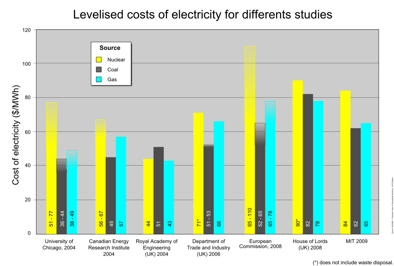 Figure 2: Cost comparison of nuclear, coal, and gas power.