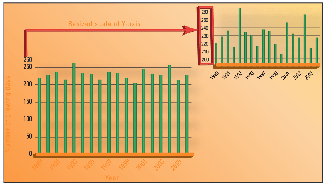 An example of phenologic metrics derived for a single square kilometer area imaged by the Advanced Very High Resolution Radiometer (AVHRR).