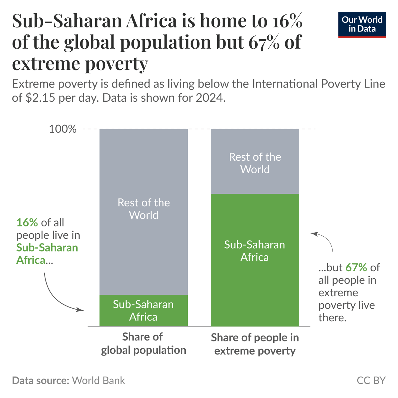 This visual representation displays two vertical bar graphs side by side. The left graph indicates the share of the global population, showing that Sub-Saharan Africa is home to 16% of the world's total population, while the majority resides in a section labeled "Rest of the World." The right graph illustrates the share of people living in extreme poverty, defined as those living on less than $2.15 per day. Here, Sub-Saharan Africa accounts for 67% of the global population living in extreme poverty, contrasting sharply with the much smaller percentage attributed to the Rest of the World. Text on the left states, "16% of all people live in Sub-Saharan Africa," and an arrow points towards it. The text on the right concludes with, "...but 67% of all people in extreme poverty live there." The infographic is attributed to Our World in Data, with a footer noting the data is sourced from the World Bank for the year 2024. The image is licensed under CC BY.