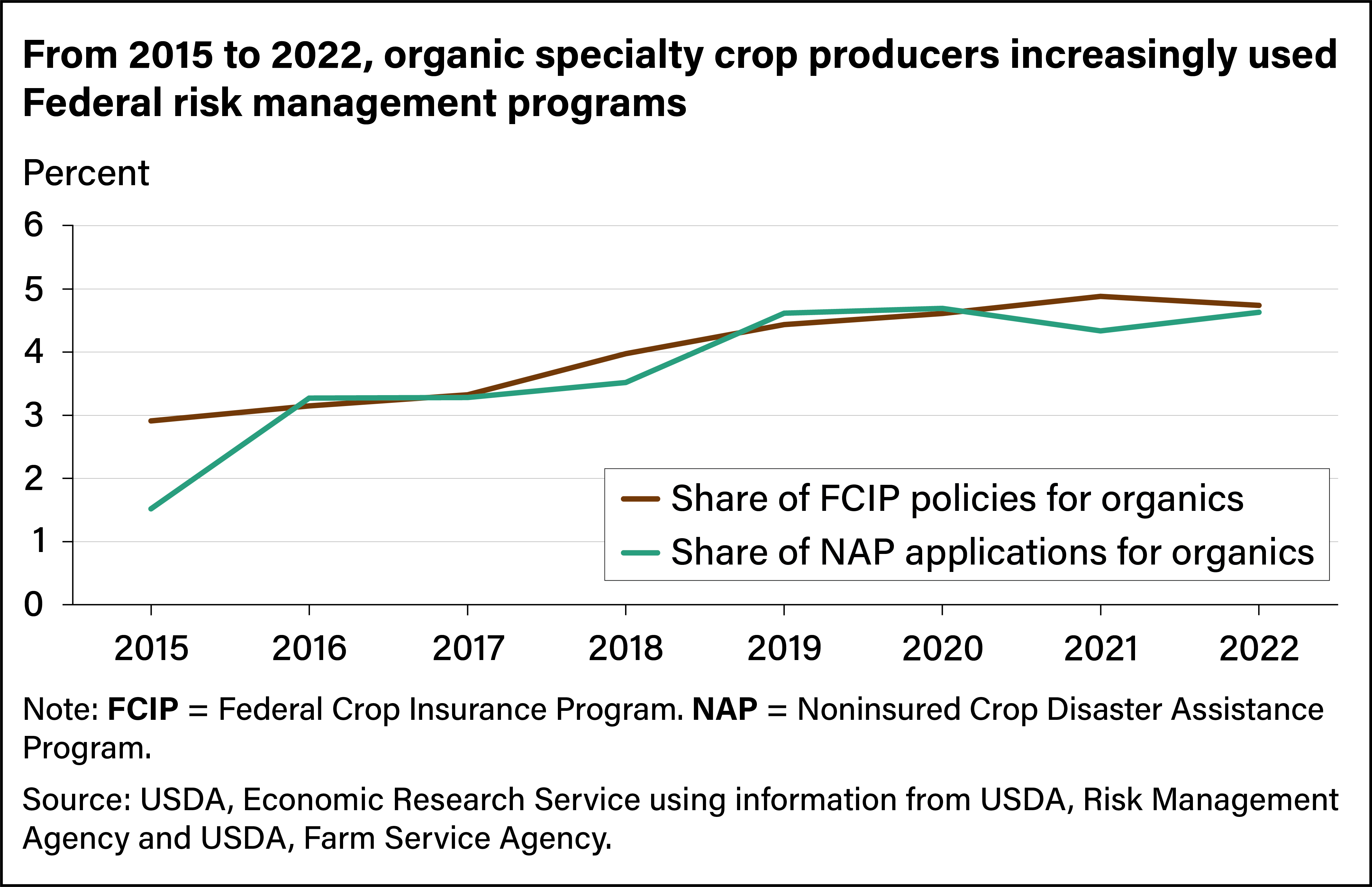 Line chart showing share of Federal Crop Insurance Program policies for organics and share of Noninsured Crop Disaster Program applications for organics from 2015 to 2022.
