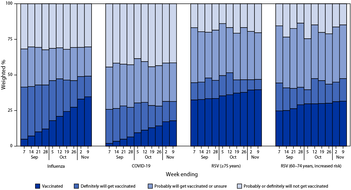 Chart of weekly vaccination status and intent for flu, COVID-19 and RSV among adults, September–November 2024.