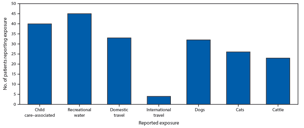 Bar chart of exposures reported by 149 cryptosporidiosis patients in Nebraska, September 2015–December 2017.