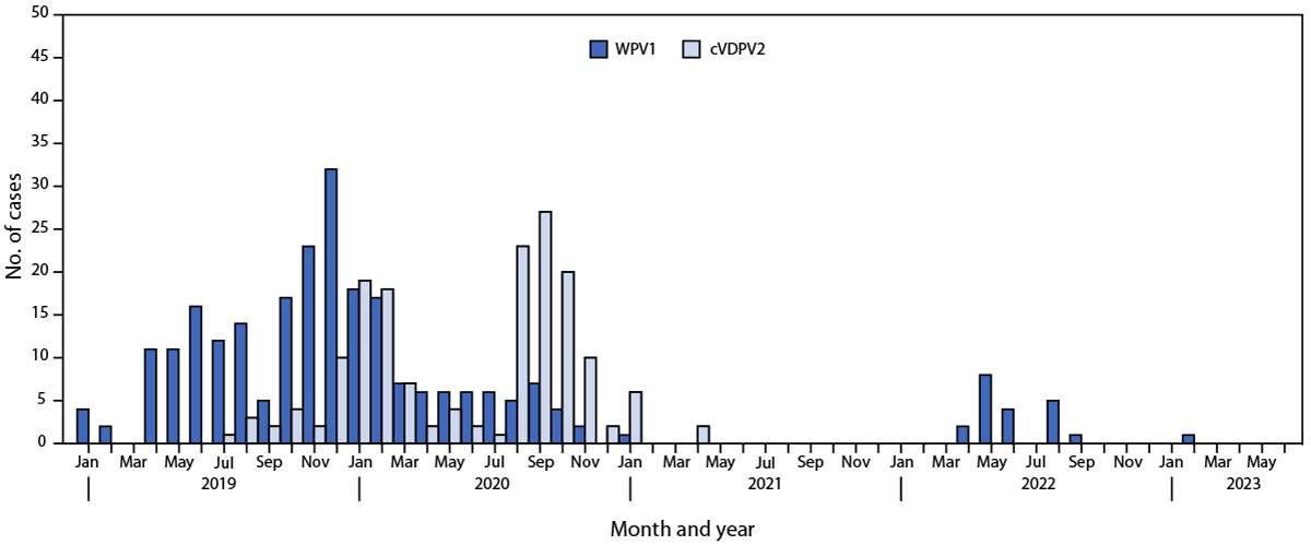 Bar graph of wild poliovirus type 1 and circulating vaccine-derived poliovirus type 2 cases by month in Pakistan, January 2019 to June 2023.