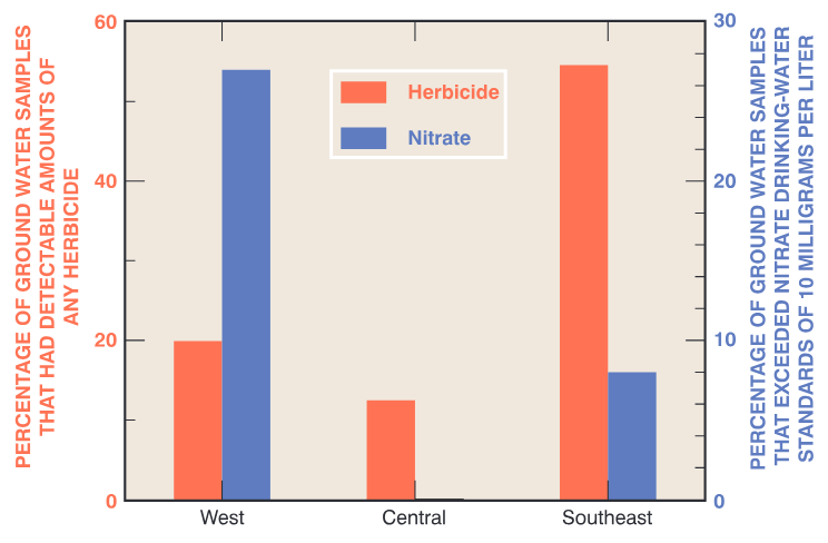 Agricultural chemical concentrations in ground water differed by subregion in the Study Unit.
