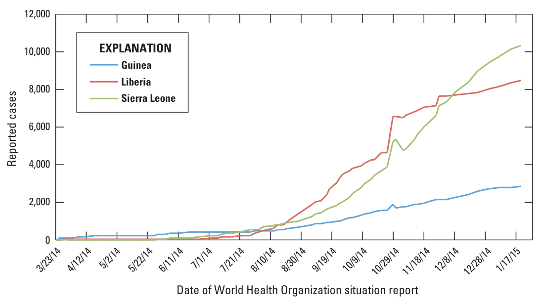 Line chart of cumulative reported Ebola cases from March 2014 to January 2015: all three countries low until July, then Liberia and Sierra Leone climbing steeply, Sierra Leone overtaking Liberia in December, and Guinea rising far more slowly