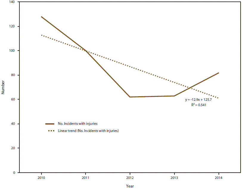 Chart of the number of toxic substance incidents with injured persons in North Carolina, Tennessee and Wisconsin, 2010–2014, with a downward trend line.