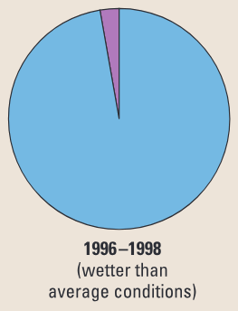 How Much Water Is in the Apalachicola, Chattahoochee, and Flint Rivers, and How Much Is Used?