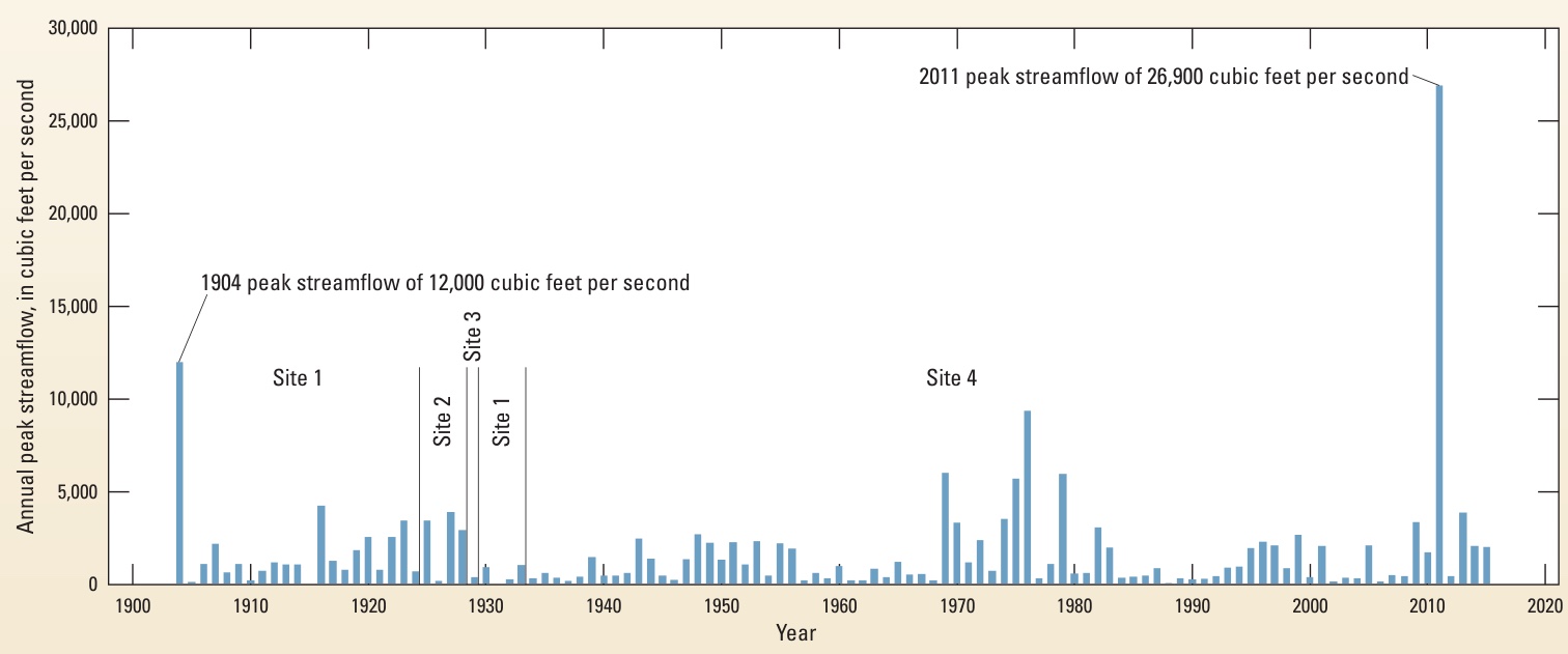 Bar chart of annual peak flows since 1904: a spike of 12,000 in 1904, mostly under 10,000 after, and a towering 26,900 in 2011