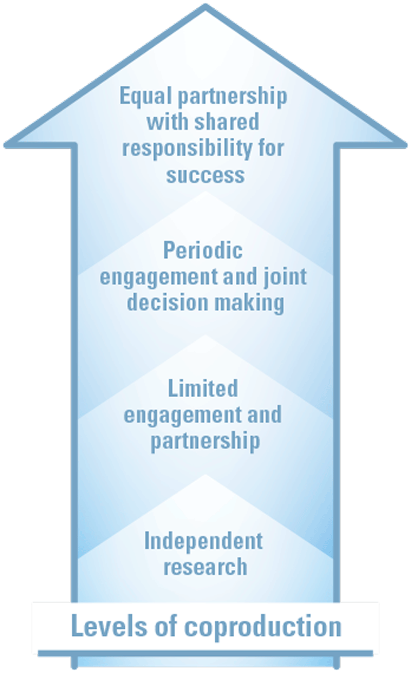 Diagram showing levels of coproduction, from independent research at the bottom to equal partnership with shared responsibility at the top.