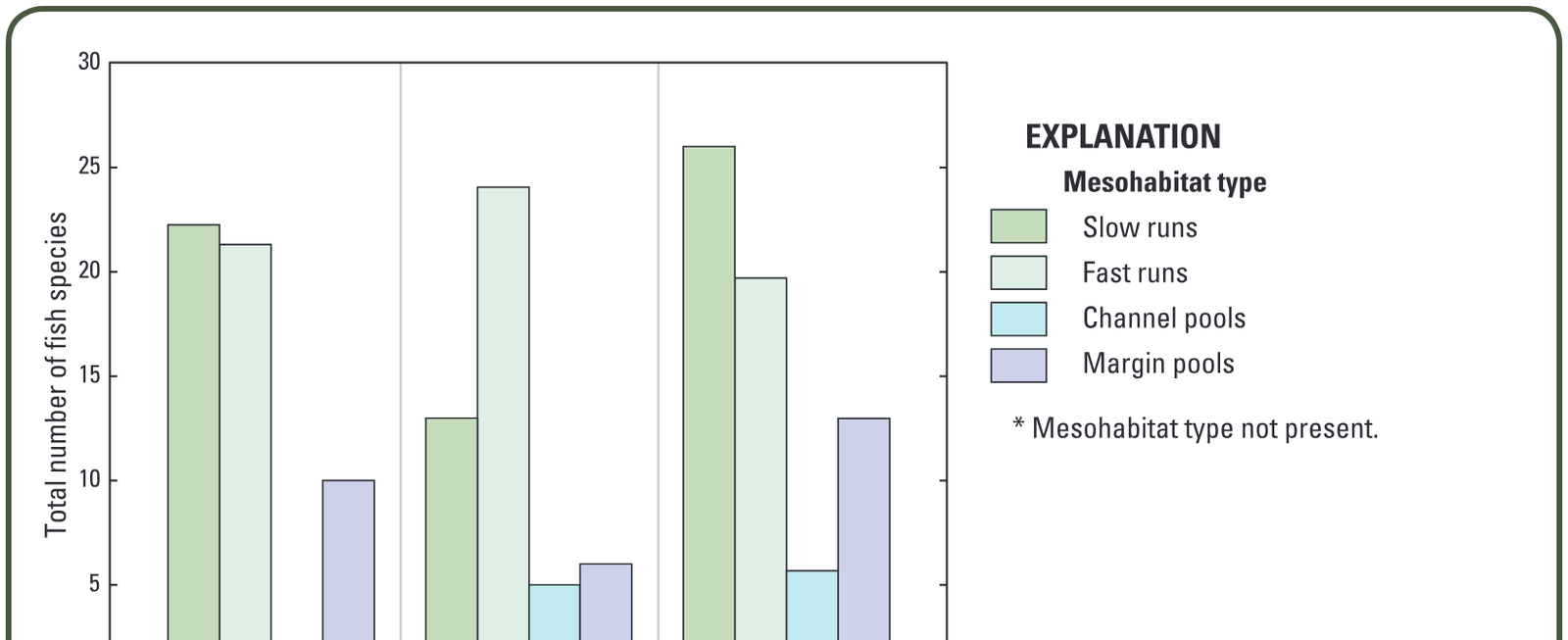 Number of fish species collected by mesohabitat type from sites on Big Cypress Bayou, Black Cypress Bayou, and Little Cypress Bayou in the Big Cypress Basin in northeastern Texas,