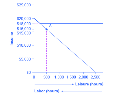 The graph shows a downward sloping line that begins at $20,000 on the y-axis and ends at 2,500 on the x-axis. A horizontal line extends from $18,000 on the y-axis. A dashed plum line extends from $16,000 on the y-axis and intersects with the vertical line extending from 500 on the x-axis at point A. Beneath the x-axis is an arrow pointing to the right indicating leisure (hours) and an arrow pointing to the left indicating labor (hours).