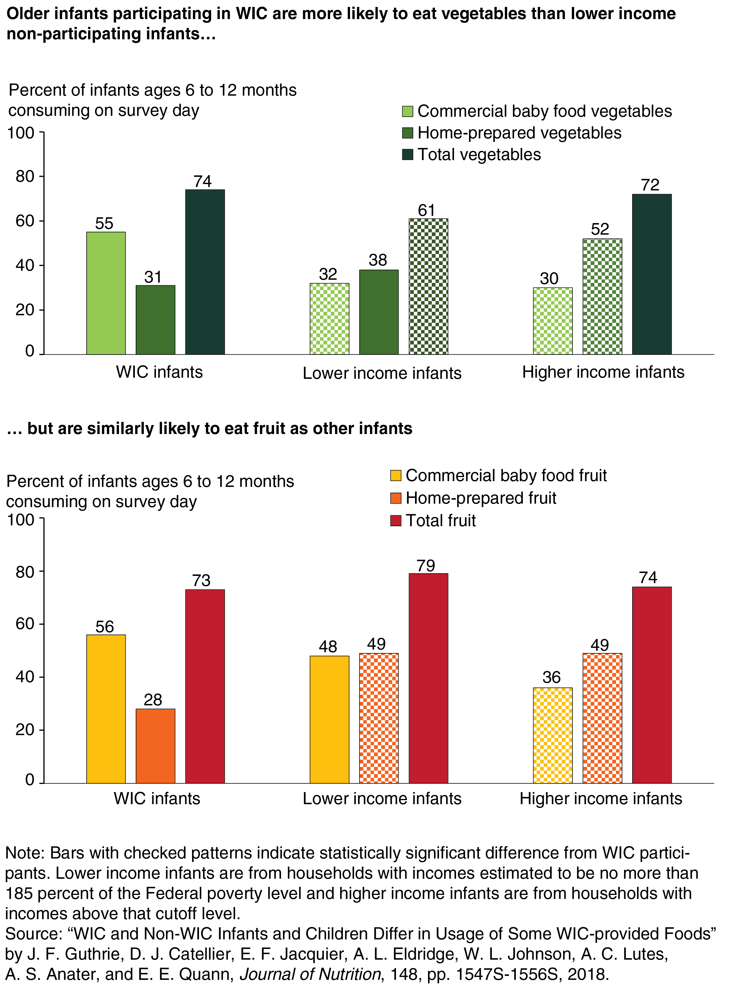 Two bar charts showing the percent of infants ages 6 to 12 months consuming commercially prepared baby food fruits and vegetables and home-prepared fruits and vegetables by WIC participation and income.