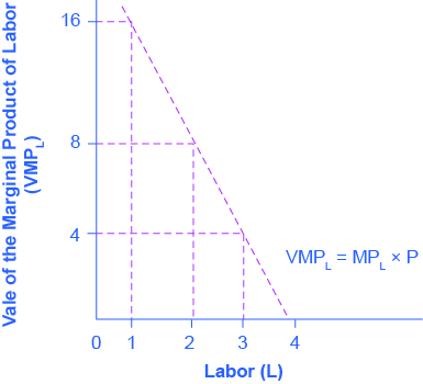 The graph shows the value of the marginal product of labor. The x-axis is Labor, and has values from 0 through 4. The y-axis is Value of the Marginal Product of Labor, and has values from 0 through 16 in increments of 4. The curve proceeds downward as Labor increases. When labor is equal to 1, the Value of the Marginal Product of Labor is 16. But when Labor equals 4, the Value of the Marginal Product of Labor is near 0.
