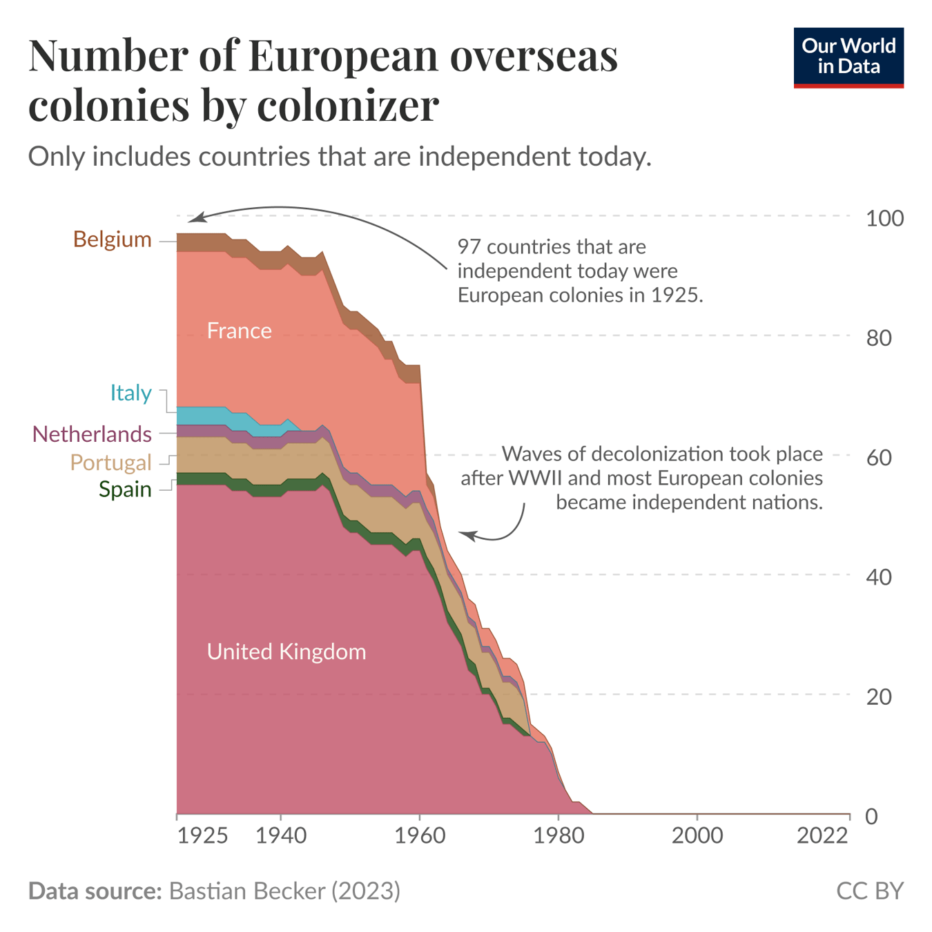 The visual displays a stacked area chart titled "Number of European overseas colonies by colonizer," indicating the historical decline in the number of colonies held by European nations. The vertical axis represents the number of colonies, ranging from 0 to 100, while the horizontal axis spans from 1925 to 2022. The chart shows that in 1925, there were 97 colonies, predominantly held by France and the United Kingdom. A sudden drop in the number of colonies occurs around the 1960s, correlating with a period of rapid decolonization following World War II. There are annotations highlighting key information: "97 of the countries that are independent today were European colonies in 1925" and an explanation of the rapid decolonization. Data source: Bastian Becker (2023). Chart CC BY Our World in Data