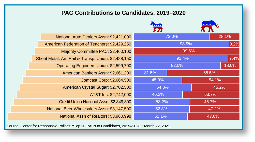 An image of a table titled “PAC contributions to Candidates, 2019-2020”. From left to right, the rows read “National Association of Realtors: $3,960,998, 52.1% Democrat, 47.8% Republican”, “National Beer Wholesalers Assn: $3,147,500, 52.8% Democrat, 47.2% Republican”, “Credit Union National Assn: $2,849,800, 53.2% Democrat, 46.7% Republican”, “AT&T Inc: $2,742,000, 46.2% Democrat, 53.7% Republican”, “American Crystal Sugar: $2,702,500, 54.8% Democrat, 45.2% Republican”, “Comcast Corporation: $2,664,500, 45.9% Democrat, 54.1% Republican”, “American Bankers Association: $2,661,200, 31.5% Democrat, 68.5% Republican”, “Operating Engineers Union: $2,599,700, 82.0% Democrat, 18.0% Republican”, “Sheet Metal, Air, Rail & Transportation Union: $2,488,150, 92.4% Democrat, 7.4% Republican”, “Majority Cmte PAC: $2,460,100, 99.6% Democrat”, “American Federation of Teachers: $2,429,250, 98.9% Democrat, 0.2 Republican”, “National Auto Dealers Association: $2,421,000, 72.0% Democrat, 28.1% Republican.” At the bottom of the table, a source reads “Center for Responsive Politics. “Top 20 PACs Giving to Candidates, 2019-2020.” March 22, 2021.”.