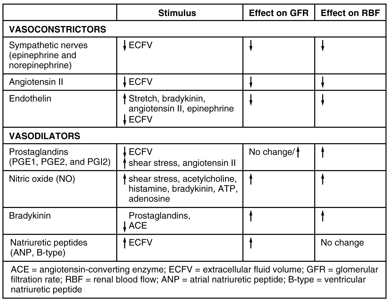 This table shows the stimulus, effect on GFR (glomerular filtration rate), and effect on RBF (renal blood flow) for a variety of vasoconstrictors and vasodilators. The first vasoconstrictor is input from the sympathetic nerves that result in the secretion of epinephrine and norepinephrine. The stimulus is a decrease in extracellular fluid volume (ECFV). The second vasoconstrictor is angiotensin II. The stimulus is a decrease in ECFV. The third vasoconstrictor is endothelin. The stimulus is an increase in stretch, bradykinin, angiotensin II, and epinephrine along with a decrease in ECFV. All three of these vasoconstrictors decrease GFR and also decrease RBF. The first vasodilator is the prostaglandins PGE1, PGE2, and PGI2. The stimulus is a decrease in ECFV, an increase in shear stress, and an increase in angiotensin II. The second vasodilator is nitric oxide (NO). The stimulus is increasing shear stress, acetylcholine, histamine, bradykinin, ATP, and adenosine. The third vasodilator is bradykinin. The stimulus is the presence of prostaglandins and a decrease in angiotensin-converting enzyme. The fourth vasodilator is natriuretic peptides, including ANP and B-type. The stimulus is an increase in ECFV. All four of the vasodilators increase GFR and also increase RBF, with the exception of the natriuretic peptides, which cause no change in RBF. Prostaglandins also either increase or have no effect on GFR.